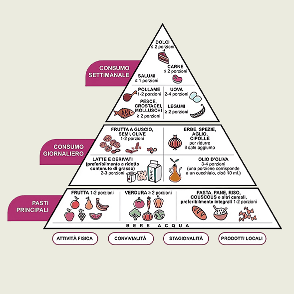 Piramide in cui si mostra la gerarchia di un alimentazione sana e contro i tumori